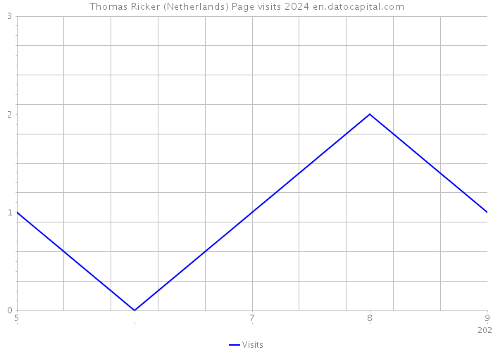 Thomas Ricker (Netherlands) Page visits 2024 