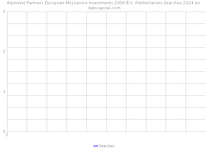 AlpInvest Partners European Mezzanine Investments 2006 B.V. (Netherlands) Searches 2024 
