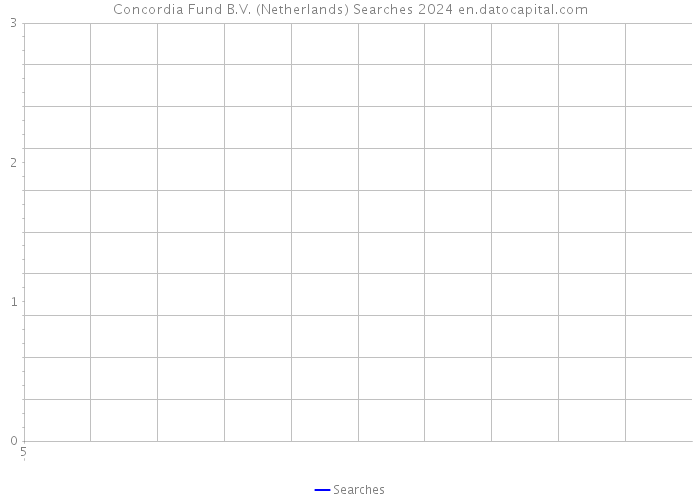 Concordia Fund B.V. (Netherlands) Searches 2024 
