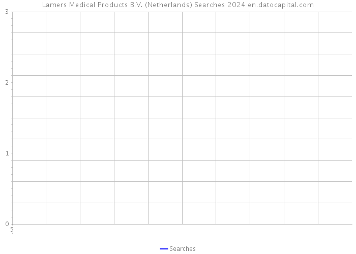 Lamers Medical Products B.V. (Netherlands) Searches 2024 
