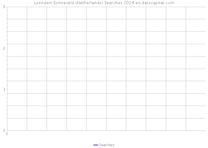 Leendert Sonneveld (Netherlands) Searches 2024 