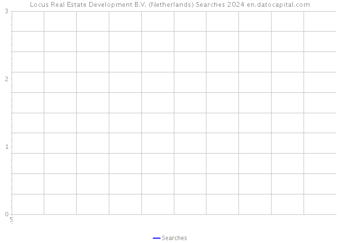 Locus Real Estate Development B.V. (Netherlands) Searches 2024 