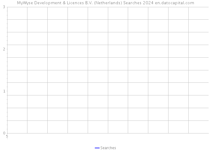 MyWyse Development & Licences B.V. (Netherlands) Searches 2024 