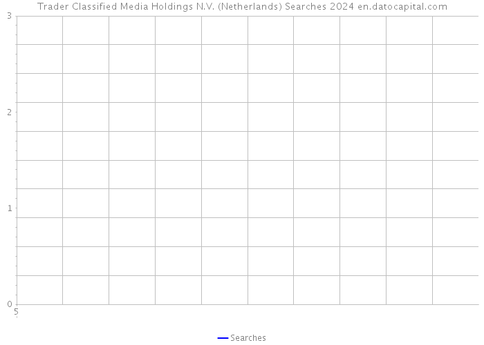Trader Classified Media Holdings N.V. (Netherlands) Searches 2024 