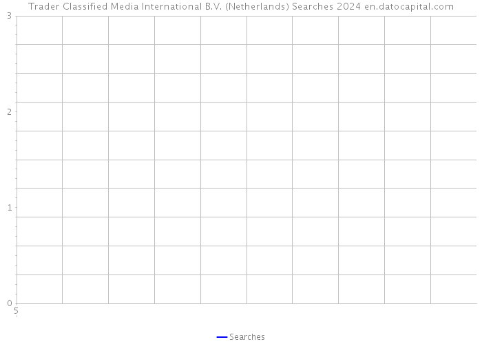 Trader Classified Media International B.V. (Netherlands) Searches 2024 