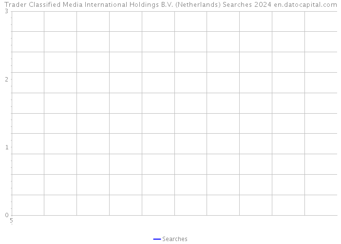 Trader Classified Media International Holdings B.V. (Netherlands) Searches 2024 