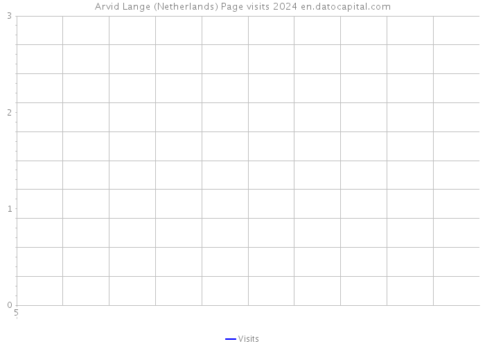 Arvid Lange (Netherlands) Page visits 2024 