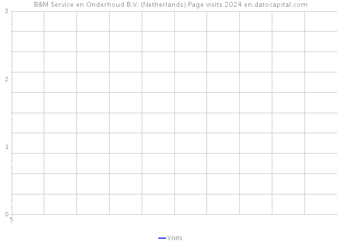 B&M Service en Onderhoud B.V. (Netherlands) Page visits 2024 