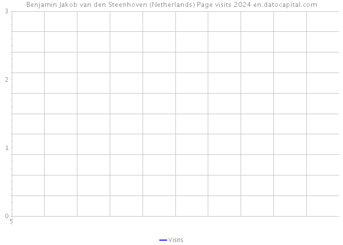 Benjamin Jakob van den Steenhoven (Netherlands) Page visits 2024 