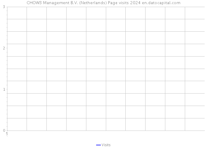 CHOW3 Management B.V. (Netherlands) Page visits 2024 