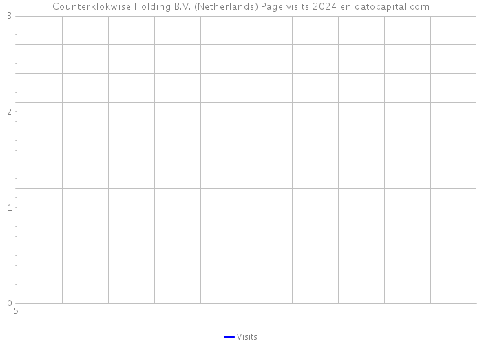 Counterklokwise Holding B.V. (Netherlands) Page visits 2024 