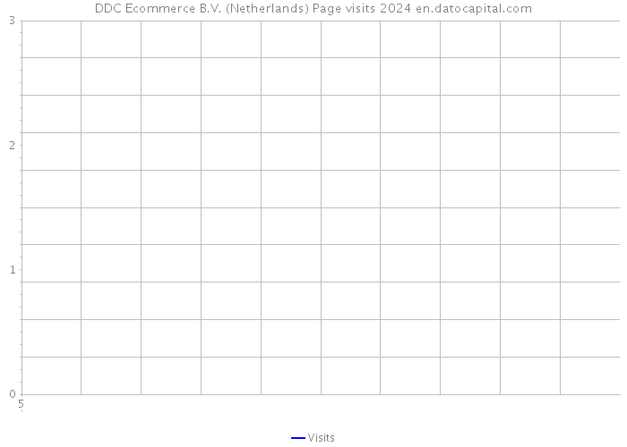 DDC Ecommerce B.V. (Netherlands) Page visits 2024 