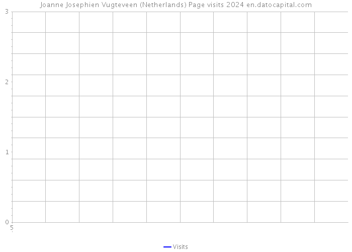 Joanne Josephien Vugteveen (Netherlands) Page visits 2024 
