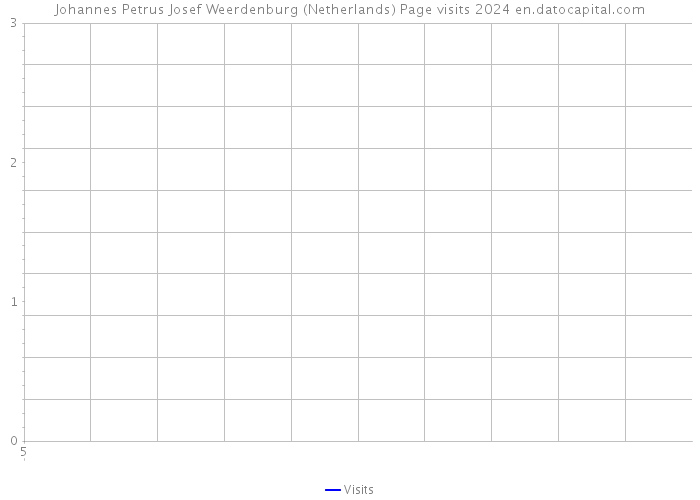 Johannes Petrus Josef Weerdenburg (Netherlands) Page visits 2024 