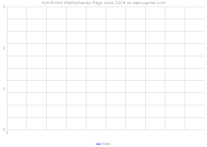 Kim Richel (Netherlands) Page visits 2024 