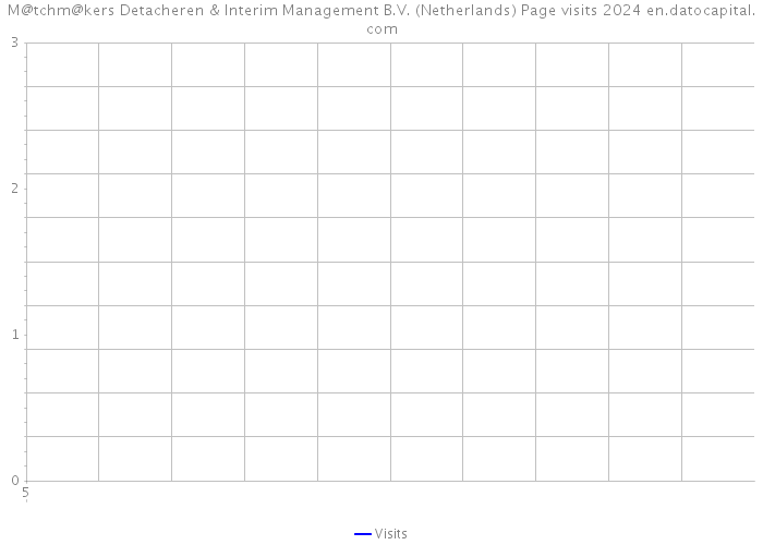 M@tchm@kers Detacheren & Interim Management B.V. (Netherlands) Page visits 2024 