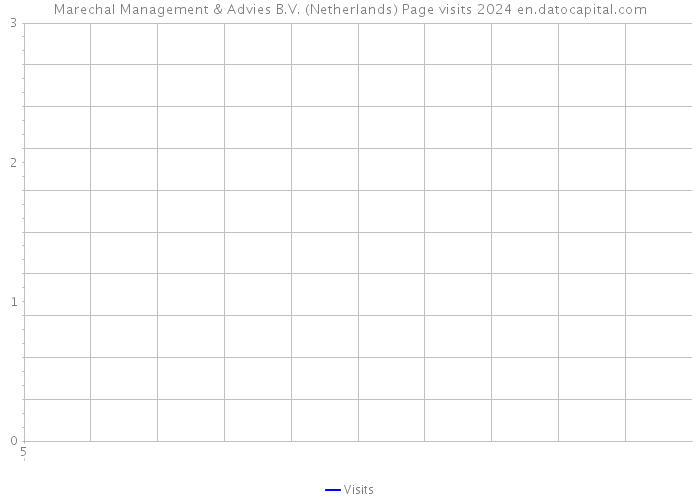 Marechal Management & Advies B.V. (Netherlands) Page visits 2024 