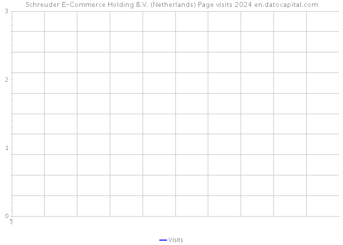 Schreuder E-Commerce Holding B.V. (Netherlands) Page visits 2024 