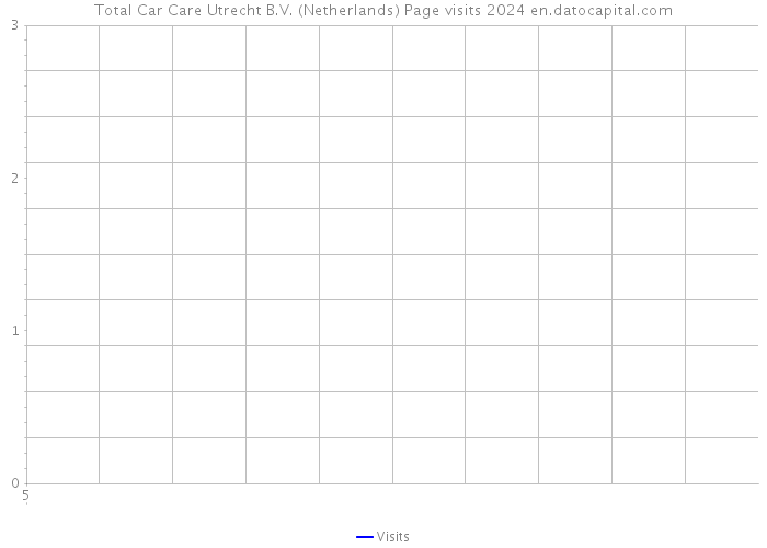 Total Car Care Utrecht B.V. (Netherlands) Page visits 2024 