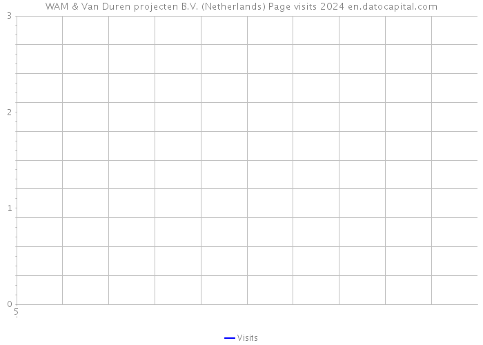 WAM & Van Duren projecten B.V. (Netherlands) Page visits 2024 