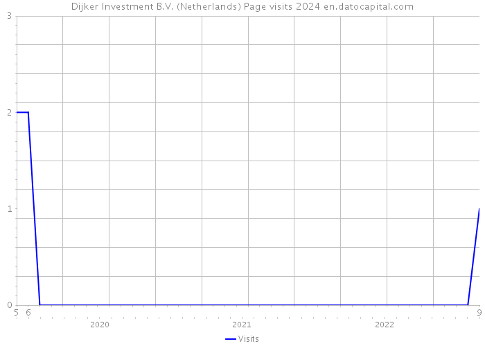 Dijker Investment B.V. (Netherlands) Page visits 2024 