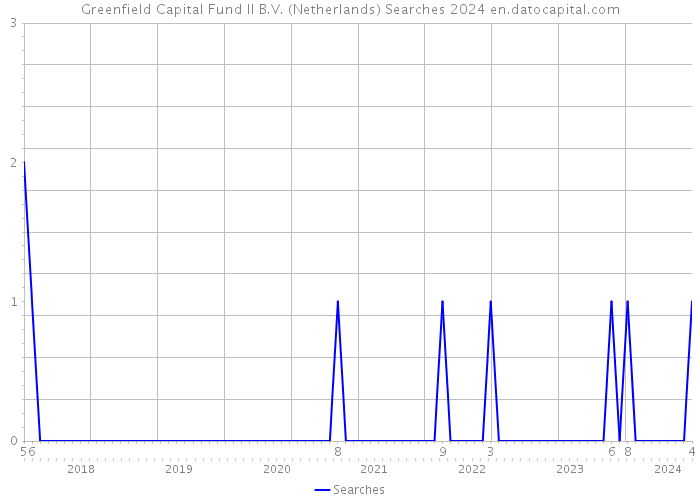 Greenfield Capital Fund II B.V. (Netherlands) Searches 2024 