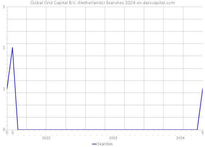 Global Grid Capital B.V. (Netherlands) Searches 2024 