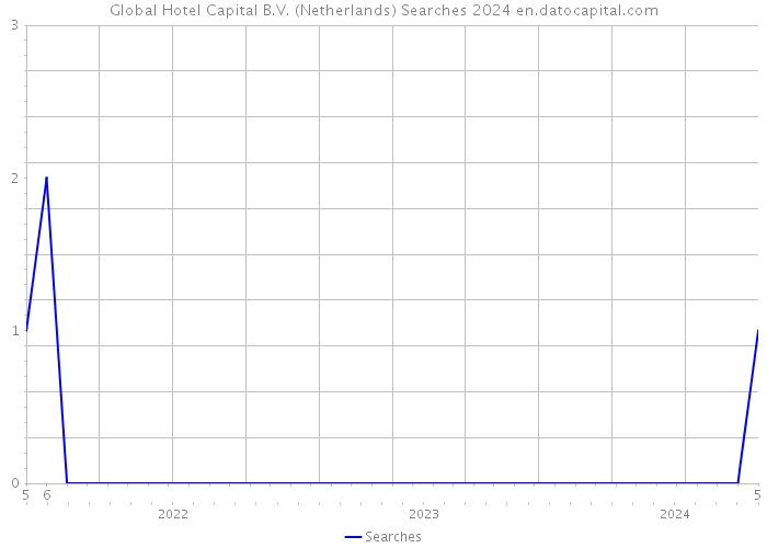 Global Hotel Capital B.V. (Netherlands) Searches 2024 
