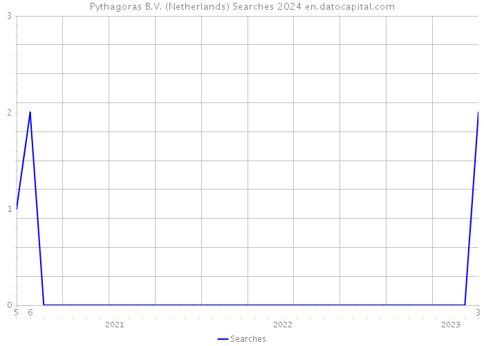 Pythagoras B.V. (Netherlands) Searches 2024 