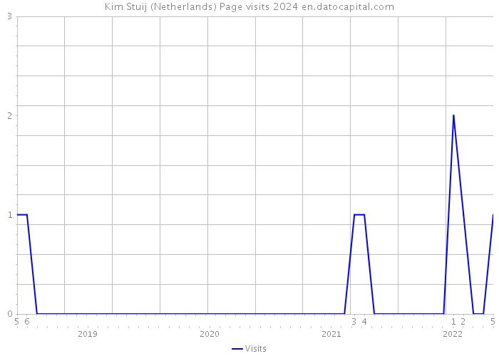 Kim Stuij (Netherlands) Page visits 2024 