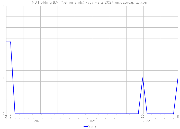 ND Holding B.V. (Netherlands) Page visits 2024 