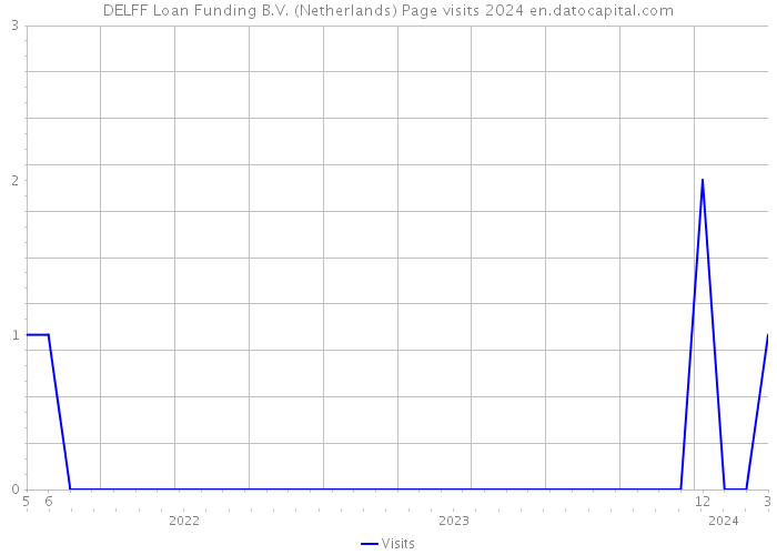 DELFF Loan Funding B.V. (Netherlands) Page visits 2024 