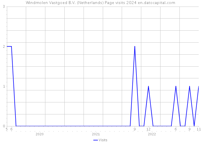 Windmolen Vastgoed B.V. (Netherlands) Page visits 2024 