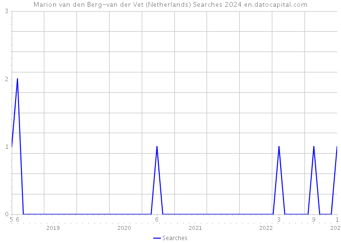 Marion van den Berg-van der Vet (Netherlands) Searches 2024 