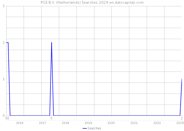 PGS B.V. (Netherlands) Searches 2024 
