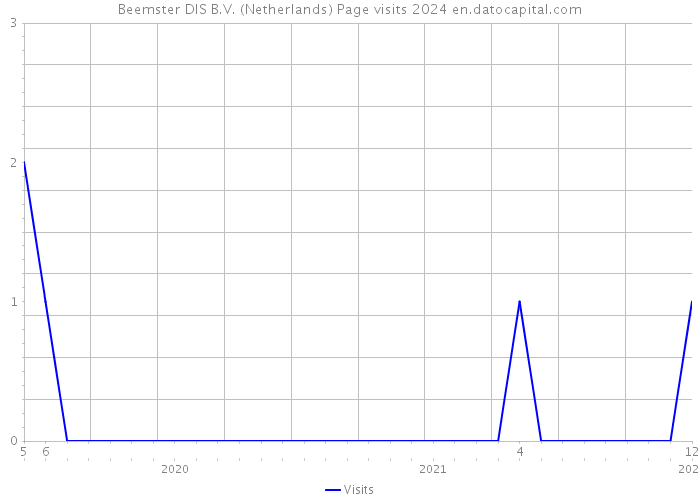 Beemster DIS B.V. (Netherlands) Page visits 2024 
