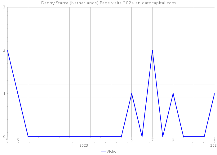 Danny Starre (Netherlands) Page visits 2024 