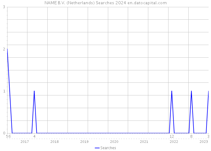 NAME B.V. (Netherlands) Searches 2024 