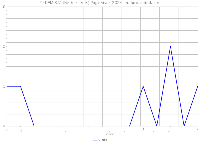 PI-KEM B.V. (Netherlands) Page visits 2024 