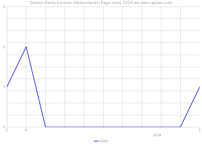 Dennis Remy Karsten (Netherlands) Page visits 2024 