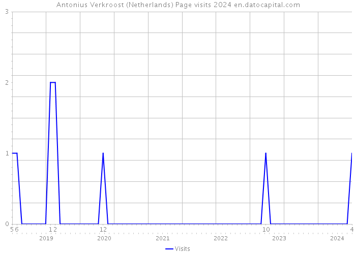 Antonius Verkroost (Netherlands) Page visits 2024 