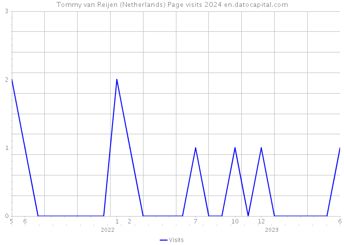 Tommy van Reijen (Netherlands) Page visits 2024 