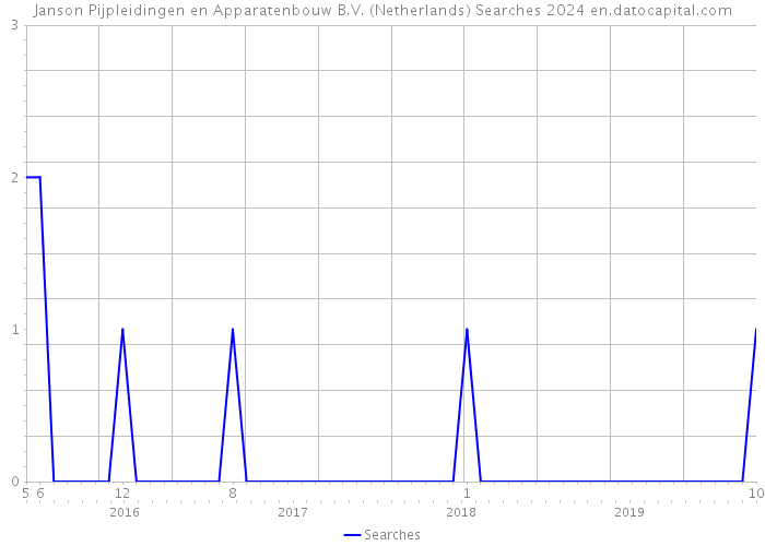 Janson Pijpleidingen en Apparatenbouw B.V. (Netherlands) Searches 2024 
