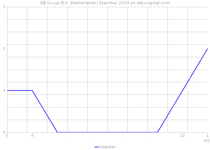 DB Group B.V. (Netherlands) Searches 2024 