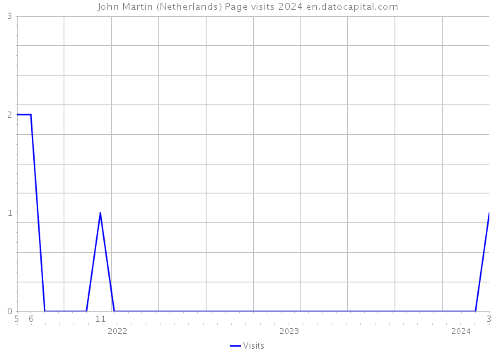 John Martin (Netherlands) Page visits 2024 