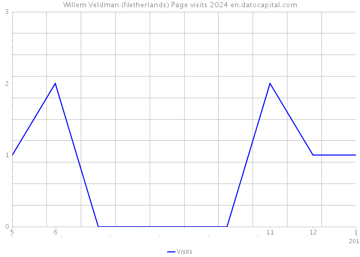 Willem Veldman (Netherlands) Page visits 2024 
