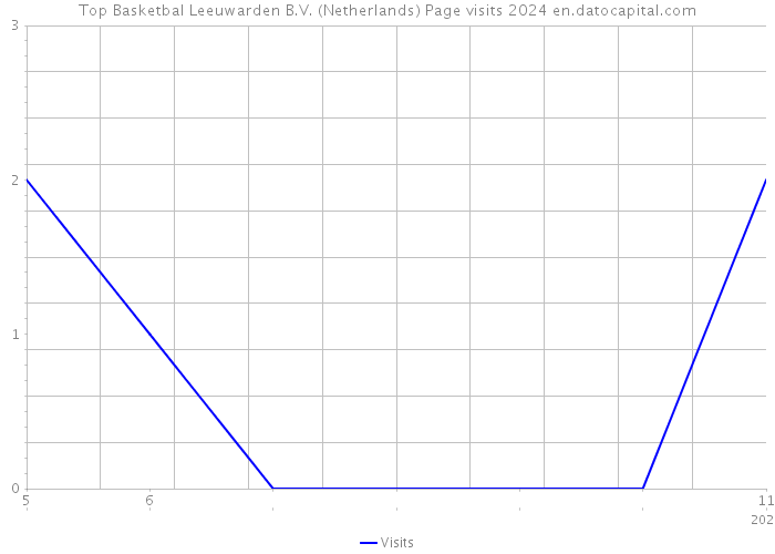 Top Basketbal Leeuwarden B.V. (Netherlands) Page visits 2024 