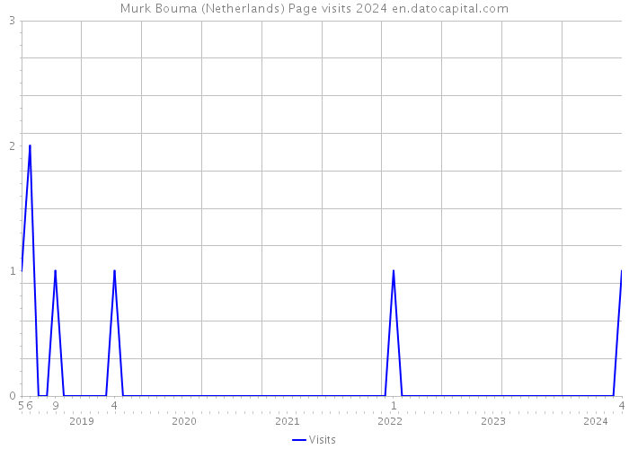 Murk Bouma (Netherlands) Page visits 2024 