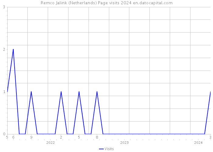 Remco Jalink (Netherlands) Page visits 2024 