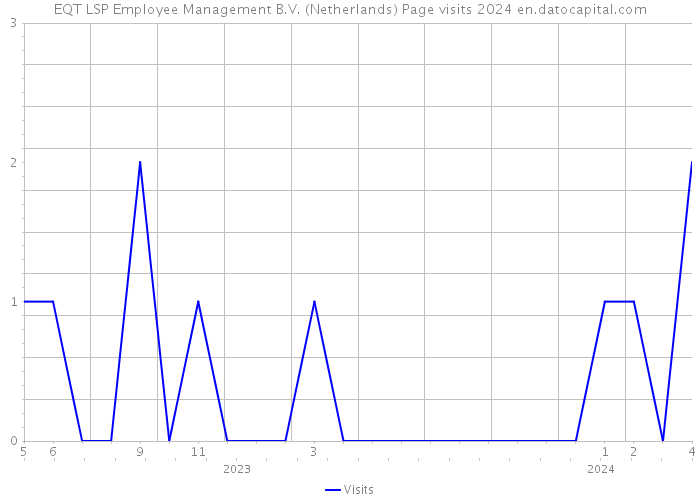 EQT LSP Employee Management B.V. (Netherlands) Page visits 2024 